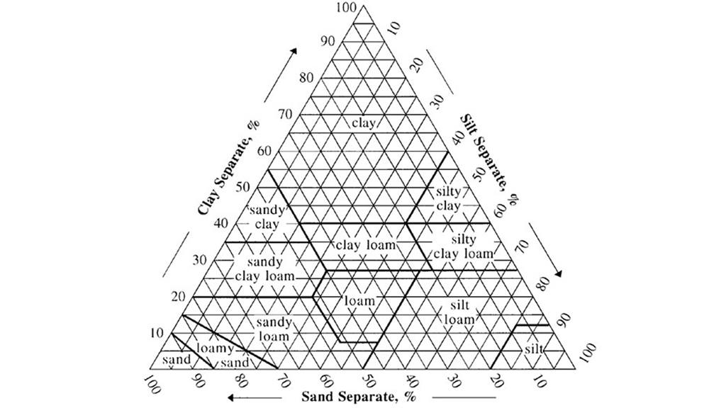 A triangular chart showing types of soil