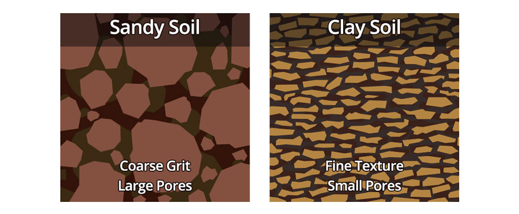 An illustration of different types of soil